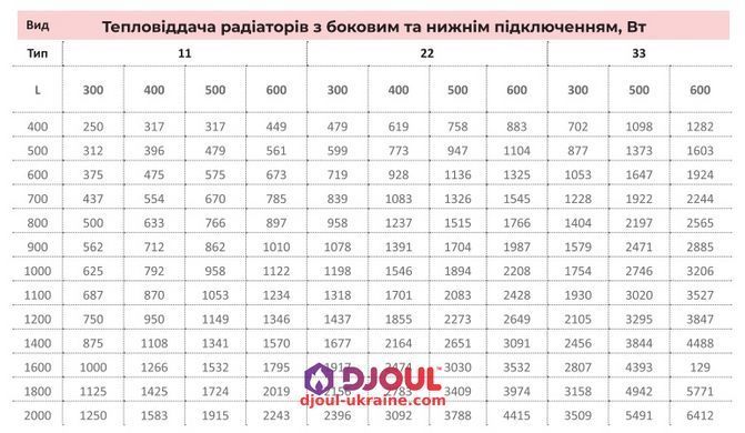 Сталевий радіатор опалення DJOUL VK22 600х2000 фото